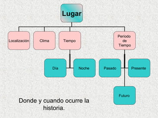 Donde y cuando ocurre la historia. Lugar Localización Clima Tiempo  Período  de Tiempo Día Noche  Pasado Presente  Futuro  