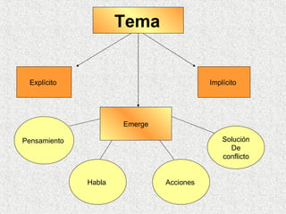 Tema   Emerge Pensamiento  Acciones  Solución De conflicto Habla  Explícito  Implícito  