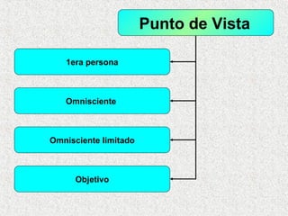 Punto de Vista   1era persona Omnisciente  Omnisciente limitado Objetivo 