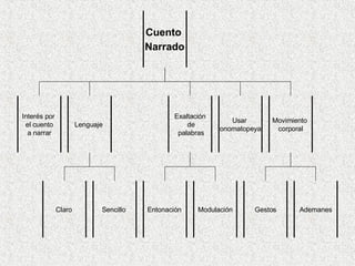 Cuento  Narrado   Interés por  el cuento a narrar Lenguaje  Exaltación de palabras Usar  onomatopeya  Movimiento  corporal Claro   Sencillo  Entonación   Modulación Gestos Ademanes 