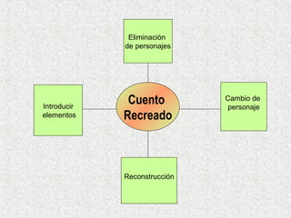 Introducir elementos Reconstrucción Cambio de  personaje Eliminación  de personajes Cuento  Recreado 