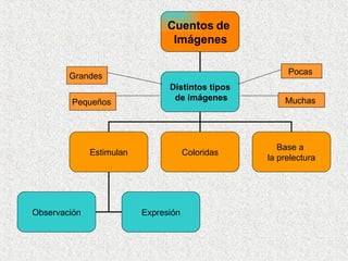 Grandes   Pequeños   Pocas  Muchas  Cuentos de  Imágenes Distintos tipos de imágenes Estimulan Coloridas Base a  la prelectura Observación Expresión 