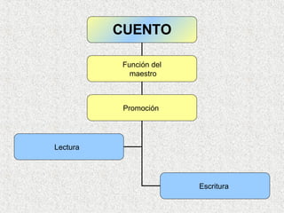 CUENTO Función del maestro Promoción  Escritura  Lectura  