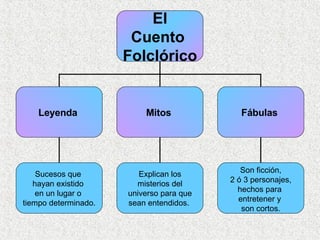 El  Cuento  Folclórico Leyenda  Mitos  Fábulas  Explican los misterios del  universo para que sean entendidos.  Son ficción, 2 ó 3 personajes, hechos para  entretener y  son cortos. Sucesos que  hayan existido  en un lugar o  tiempo determinado. 