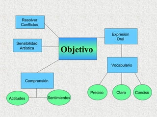 Objetivo  Sensibilidad  Artística  Resolver  Conflictos  Expresión  Oral  Vocabulario  Preciso  Claro  Conciso  Comprensión  Actitudes  Sentimientos 