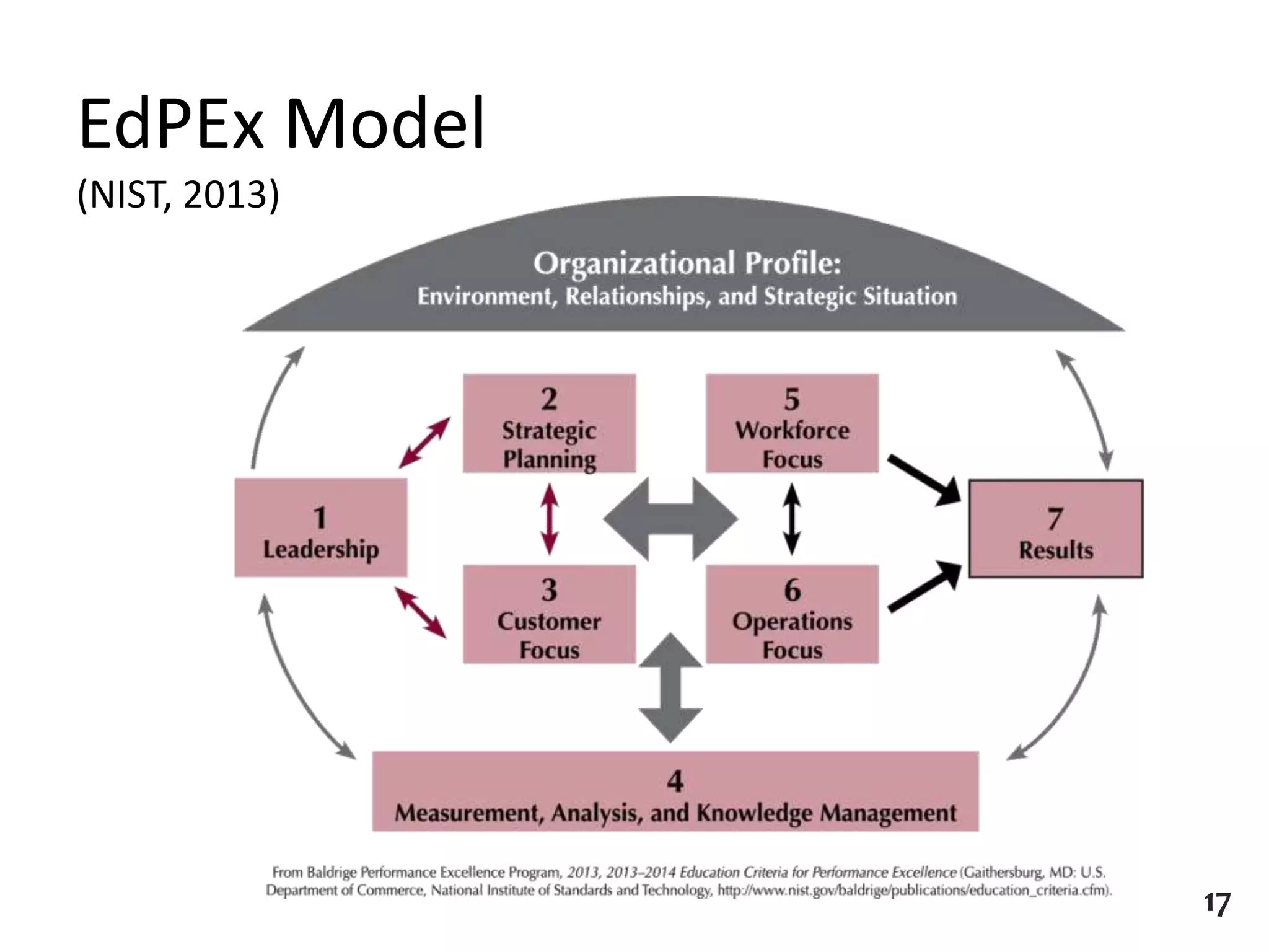 EdPEx Model
(NIST, 2013)
17
 