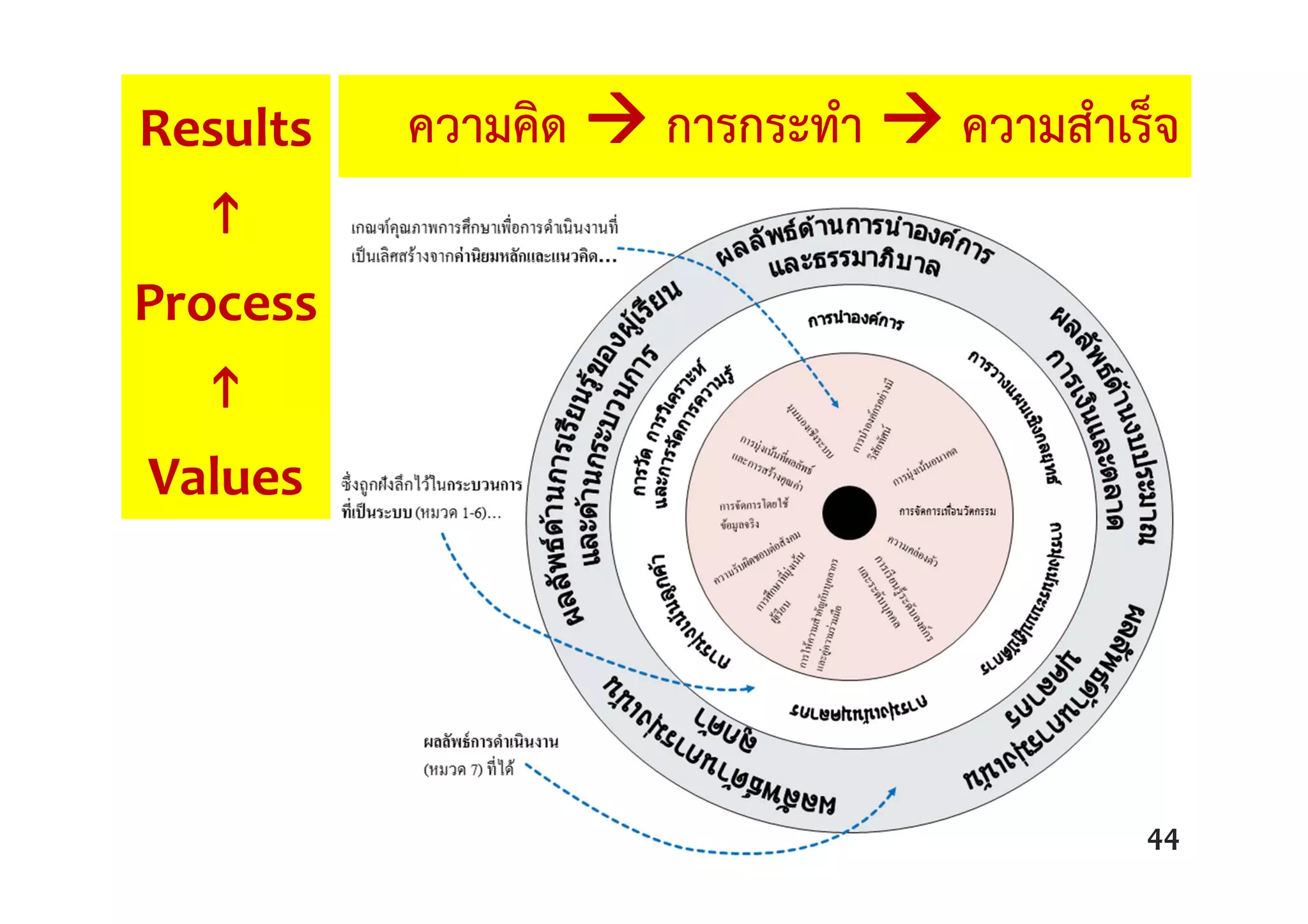 ความคิด  การกระทํา  ความสําเร็จ
44
Results

Process

Values
 