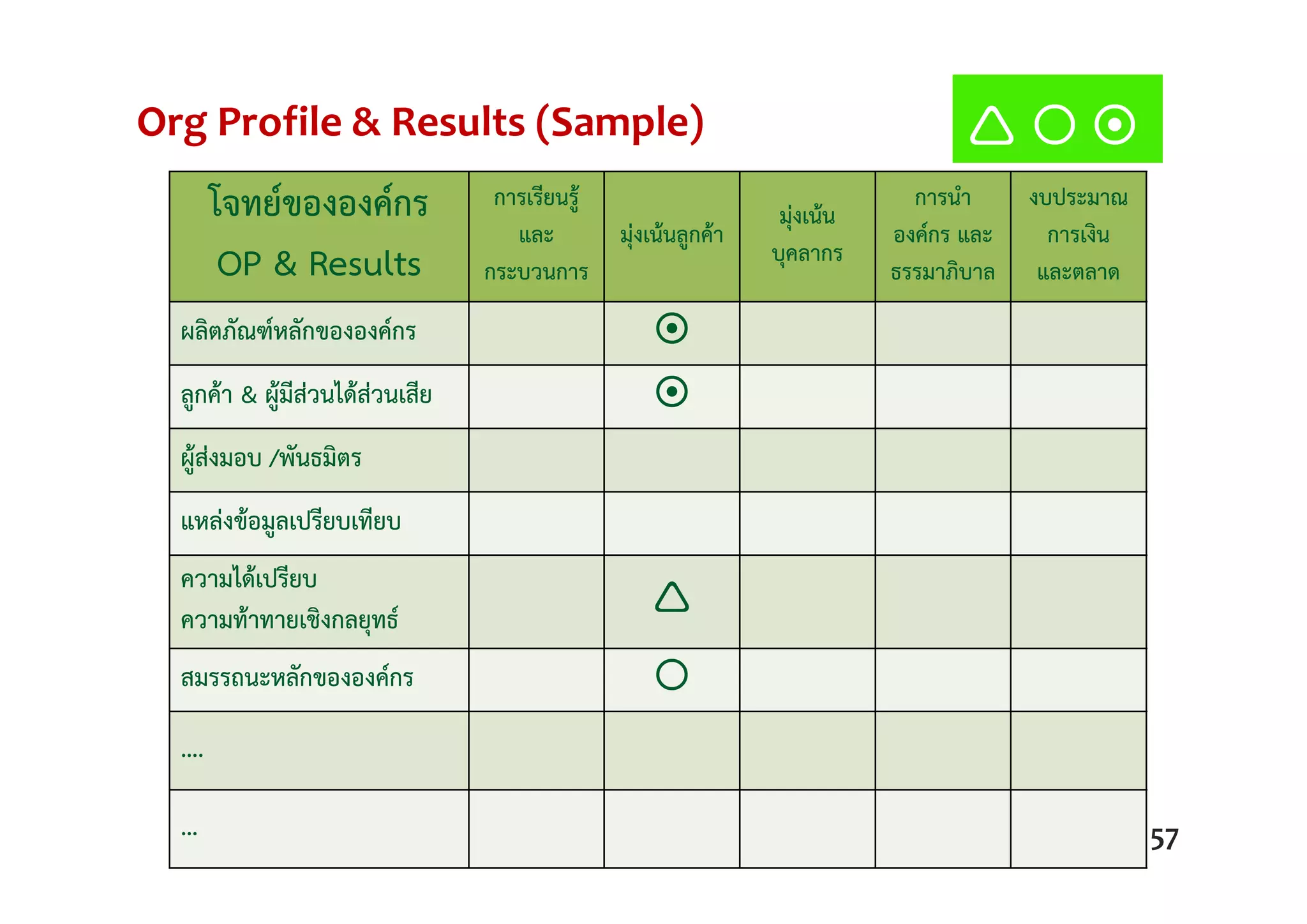 Org Profile & Results (Sample)
โจทย์ขององค์กร
OP & Results
การเรียนรู้
และ
กระบวนการ
มุ่งเน้นลูกค้า
มุ่งเน้น
บุคลากร
การนํา
องค์กร และ
ธรรมาภิบาล
งบประมาณ
การเงิน
และตลาด
ผลิตภัณฑ์หลักขององค์กร 
ลูกค้า & ผู้มีส่วนได้ส่วนเสีย 
ผู้ส่งมอบ /พันธมิตร
แหล่งข้อมูลเปรียบเทียบ
ความได้เปรียบ
ความท้าทายเชิงกลยุทธ์ 
สมรรถนะหลักขององค์กร 
….
…
  
57
 