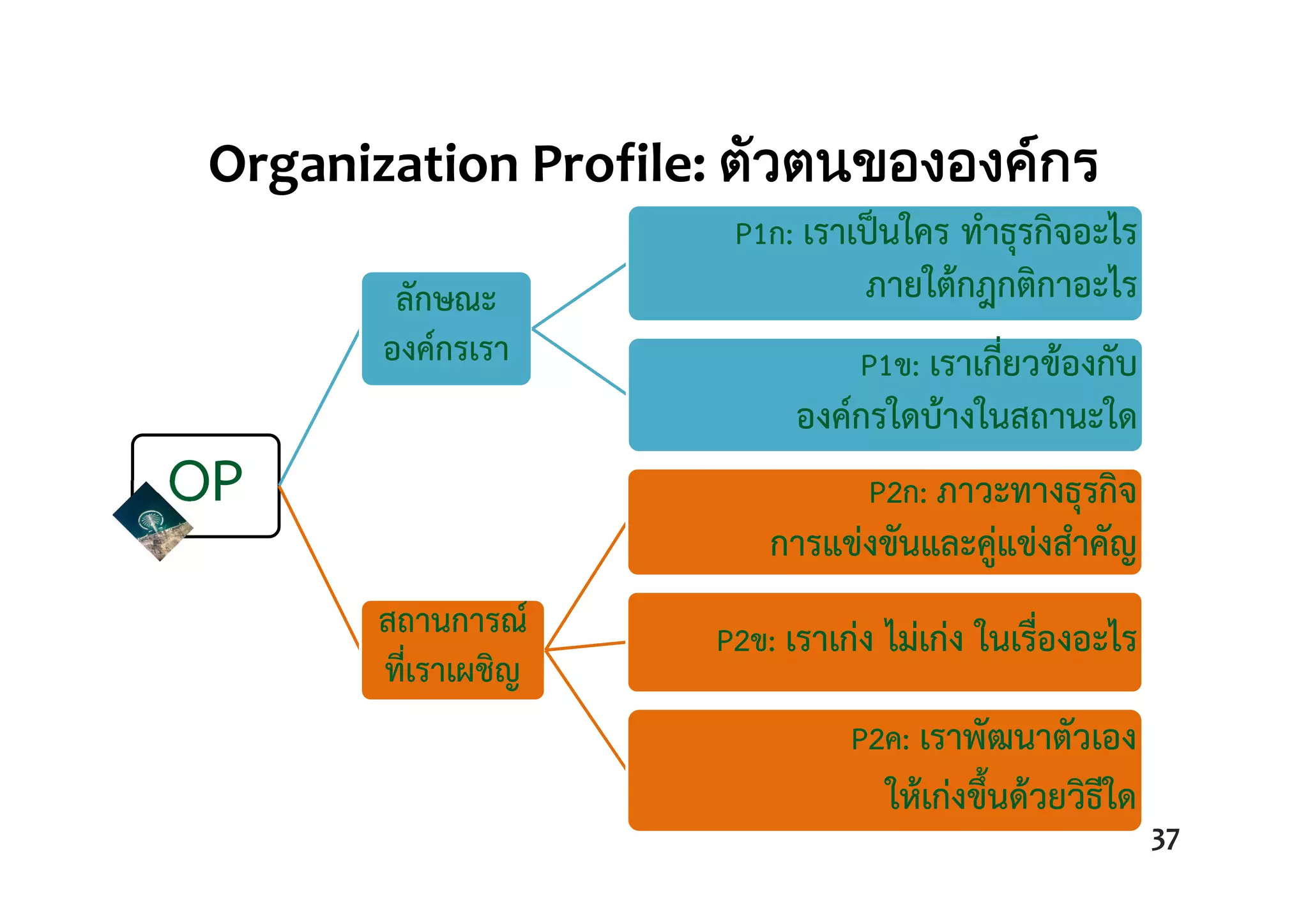 Organization Profile: ตัวตนขององคกร
OP
ลักษณะ
องค์กรเรา
P1ก: เราเป็นใคร ทําธุรกิจอะไร
ภายใต้กฎกติกาอะไร
P1ข: เราเกี่ยวข้องกับ
องค์กรใดบ้างในสถานะใด
สถานการณ์
ที่เราเผชิญ
P2ก: ภาวะทางธุรกิจ
การแข่งขันและคู่แข่งสําคัญ
P2ข: เราเก่ง ไม่เก่ง ในเรื่องอะไร
P2ค: เราพัฒนาตัวเอง
ให้เก่งขึ้นด้วยวิธีใด
37
 