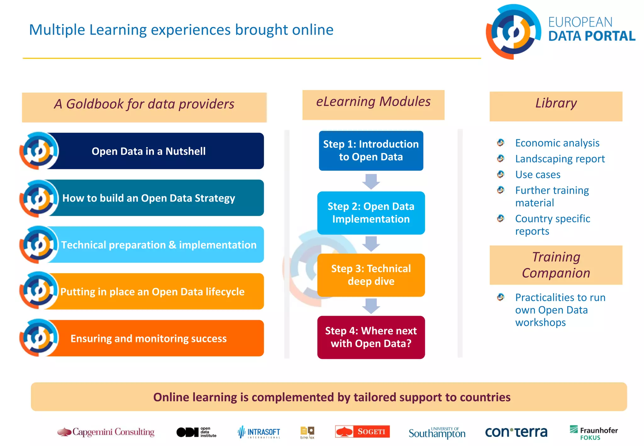 Multiple Learning experiences brought online
A Goldbook for data providers
Open Data in a Nutshell
How to build an Open Data Strategy
Technical preparation & implementation
Putting in place an Open Data lifecycle
Ensuring and monitoring success
Step 1: Introduction
to Open Data
Step 2: Open Data
Implementation
Step 3: Technical
deep dive
Step 4: Where next
with Open Data?
eLearning Modules Library
Economic analysis
Landscaping report
Use cases
Further training
material
Country specific
reports
Training
Companion
Practicalities to run
own Open Data
workshops
Online learning is complemented by tailored support to countries
 