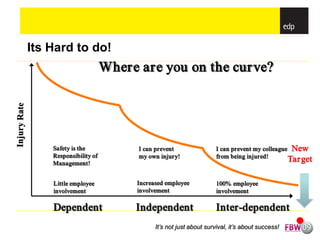 Its Hard to do!
                        Where are you on the cur ve?




    Safety is the             I can prevent                 I can prevent my colleague    New
    Responsibility of         my own injur y!               from being injured!
    Management!
                                                                                         Tar get

                              Increased employee




                                                                                          .
    Little employee                                         100% employee
    involvement               involvement                   involvement

    Dependent                Independent                    Inter-dependent
                                    It’s not just about survival, it’s about success!
 