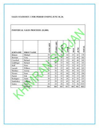 SALES STATISTICS 1 FOR PERIOD ENDING JUNE 30, 20.
INDIVIDUAL SALES PROCEEDS ($1,000)
SURNAME FIRST NAME
JANUARY
FEBRUARY
MARCH
APRIL
MAY
JUNE
TOTAL
Brinson Michael 39 15 50 34 35 42 178
Brotman Tony 20 30 36 40 12 40 202
Crawford Richard 41 36 25 15 45 40 245
Goldfinger Richard 25 40 33 50 52 45 183
Hoff Peter 12 35 25 37 32 42 217
Lacardi William 30 28 25 40 50 44 243
Martinez Jeremy 15 36 34 56 48 54 225
Navaro Sean 42 32 42 44 30 35 204
Patrick Erik 25 36 35 40 53 15 205
Rodriguez Justin 30 27 36 28 41 43 233
Sandonksy Anthony 37 29 23 43 56 45 169
Santos Joshu 20 24 28 30 31 36 2519
TOTAL 336 368 392 457 485 481 4823
 