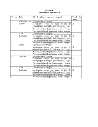 ANEXO I
Categorias do público-alvo
Turma Pólo Distribuição das vagas por categoria Total de
vagas
1 Humberto de
Campos
Demanda social: 6 vagas
30Movimentos sociais que atuam na área de
educação para as relações étnico-raciais: 3 vagas
Profissionais da rede pública de ensino: 15 vagas
Profissionais da rede privada de ensino: 6 vagas
2 Nina
Rodrigues
Demanda social: 6 vagas
30Movimentos sociais que atuam na área de
educação para as relações étnico-raciais: 3 vagas
Profissionais da rede pública de ensino: 15 vagas
Profissionais da rede privada de ensino: 6 vagas
3 Caxias Demanda social: 6 vagas
30Movimentos sociais que atuam na área de
educação para as relações étnico-raciais: 3 vagas
Profissionais da rede pública de ensino: 15 vagas
Profissionais da rede privada de ensino: 6 vagas
4 São Luís Demanda social: 6 vagas
30Movimentos sociais que atuam na área de
educação para as relações étnico-raciais: 3 vagas
Profissionais da rede pública de ensino: 15 vagas
Profissionais da rede privada de ensino: 6 vagas
5 Nina
Rodrigues
Demanda social: 6 vagas
30Movimentos sociais que atuam na área de
educação para as relações étnico-raciais: 3 vagas
Profissionais da rede pública de ensino: 15 vagas
Profissionais da rede privada de ensino: 6 vagas
 
