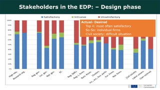 0%
10%
20%
30%
40%
50%
60%
70%
80%
90%
100%
Satisfactory Intrusive Unsatisfactory
Stakeholders in the EDP: – Design phase
Actual- Desired
• Top 4: most often satisfactory
• So-So: individual firms
• Civil society: difficult situation
 