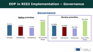 Governance
66.10%
55.90%
49.20%
88.10%
Consult Interaction Consensus Any of the
three
Refine priorities
55.90%
49.20%
40.70%
83.10%
Consult Interaction Consensus Any of the
three
Review priorities
EDP in RIS3 Implementation – Governance
 