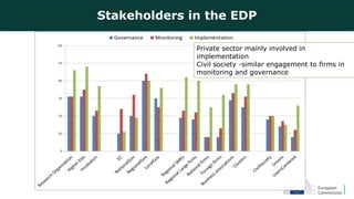 Stakeholders in the EDP
Private sector mainly involved in
implementation
Civil society -similar engagement to firms in
monitoring and governance
 