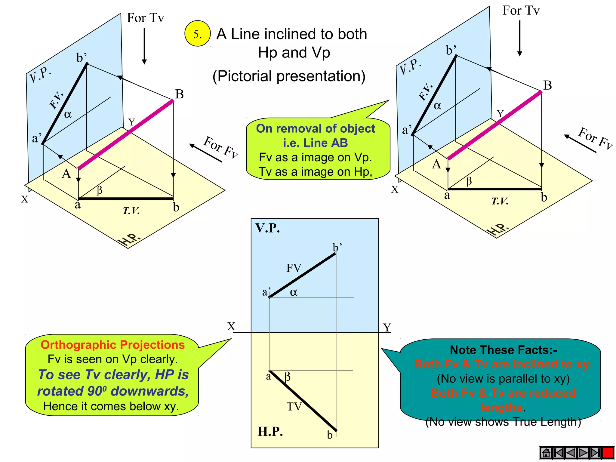 For Tv
                             For Tv
                                          5.     A Line inclined to both
                   b’                                  Hp and Vp                                  b’
                                                                                      .
       .                                        (Pictorial presentation)           V.P
    V.P                                                                                                               B




                                                                                         .
                                      B




                                                                                        F.V
          .
         F.V




                                                                                              α
               α                                                                                            Y
                             Y
                                                        On removal of object       a’                                     For
    a’                                         For          i.e. Line AB                                                      Fv
                                                   Fv
                                                        Fv as a image on Vp.
                                                                                              A
               A                                        Tv as a image on Hp,
                                                                                                       β
                        β                                                      X
X                                                                                                 a        T.V.       b
                   a        T.V.      b
                                                        V.P.
                                                                    b’
                                                               FV
                                                         a’    α

                                                   X                           Y
     Orthographic Projections                                                                 Note These Facts:-
      Fv is seen on Vp clearly.                                                         Both Fv & Tv are inclined to xy.
    To see Tv clearly, HP is                             a     β                           (No view is parallel to xy)
    rotated 900 downwards,                                                                Both Fv & Tv are reduced
         Hence it comes below xy.                              TV                                  lengths.
                                                                                         (No view shows True Length)
                                                        H.P.        b
 
