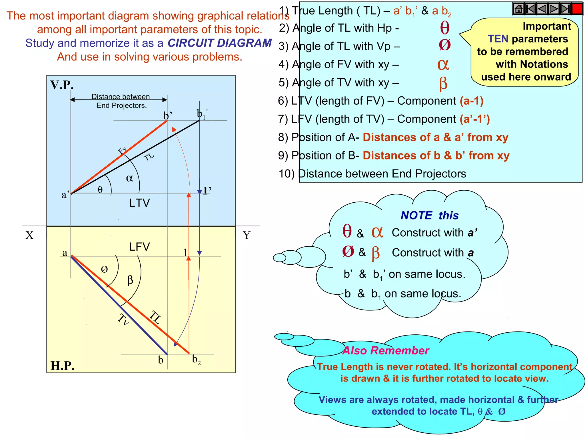 The most important diagram showing graphical relations True Length ( TL) – a’ b1’ & a b2
                                                    1)
     among all important parameters of this topic. 2) Angle of TL with Hp -                 θ                  Important
                                                                                                        TEN parameters
   Study and memorize it as a CIRCUIT DIAGRAM 3) Angle of TL with Vp –               Ø                to be remembered
         And use in solving various problems.
                                                    4) Angle of FV with xy –                α             with Notations
                                                                                                       used here onward
        V.P.                                               5) Angle of TV with xy –         β
                Distance between
                 End Projectors.                           6) LTV (length of FV) – Component (a-1)
                                    b’        b 1’
                                                           7) LFV (length of TV) – Component (a’-1’)
                                                           8) Position of A- Distances of a & a’ from xy
                        Fv
                               TL                          9) Position of B- Distances of b & b’ from xy
                           α                               10) Distance between End Projectors
                  θ                               1’
          a’
                             LTV
                                                                                      NOTE this
   X                                                   Y               θ& α       Construct with a’
                             LFV
           a                             1                             Ø& β       Construct with a
                  Ø
                                                                        b’ & b1’ on same locus.
                           β
                                                                        b & b1 on same locus.
                      Tv       TL


                                                                       Also Remember
                                    b        b2
        H.P.                                                      True Length is never rotated. It’s horizontal component
                                                                       is drawn & it is further rotated to locate view.

                                                                   Views are always rotated, made horizontal & further
                                                                              extended to locate TL, θ & Ø
 
