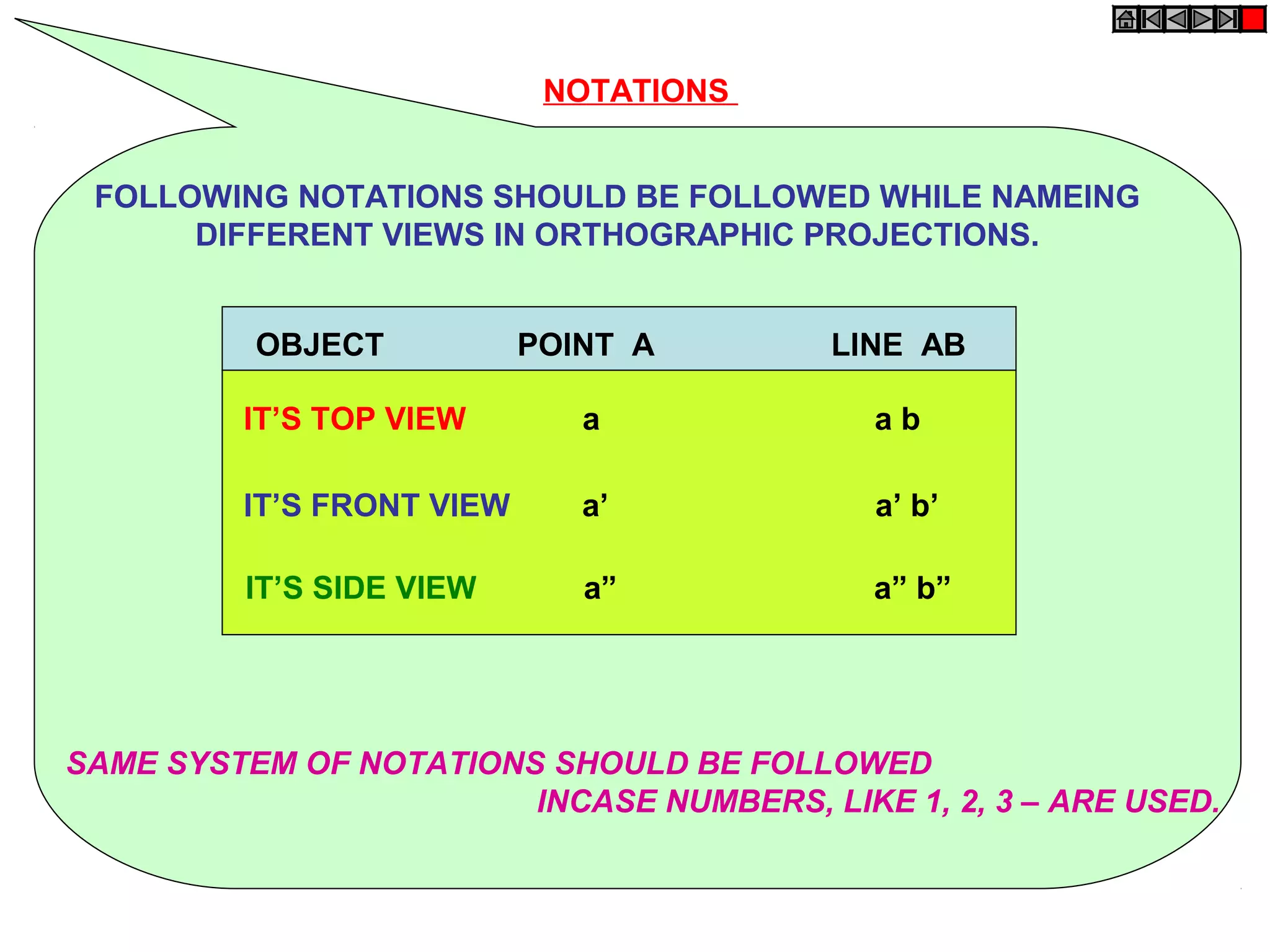 NOTATIONS


 FOLLOWING NOTATIONS SHOULD BE FOLLOWED WHILE NAMEING
      DIFFERENT VIEWS IN ORTHOGRAPHIC PROJECTIONS.


          OBJECT           POINT A        LINE AB

         IT’S TOP VIEW        a             ab

         IT’S FRONT VIEW      a’            a’ b’

         IT’S SIDE VIEW       a”            a” b”




SAME SYSTEM OF NOTATIONS SHOULD BE FOLLOWED
                        INCASE NUMBERS, LIKE 1, 2, 3 – ARE USED.
 
