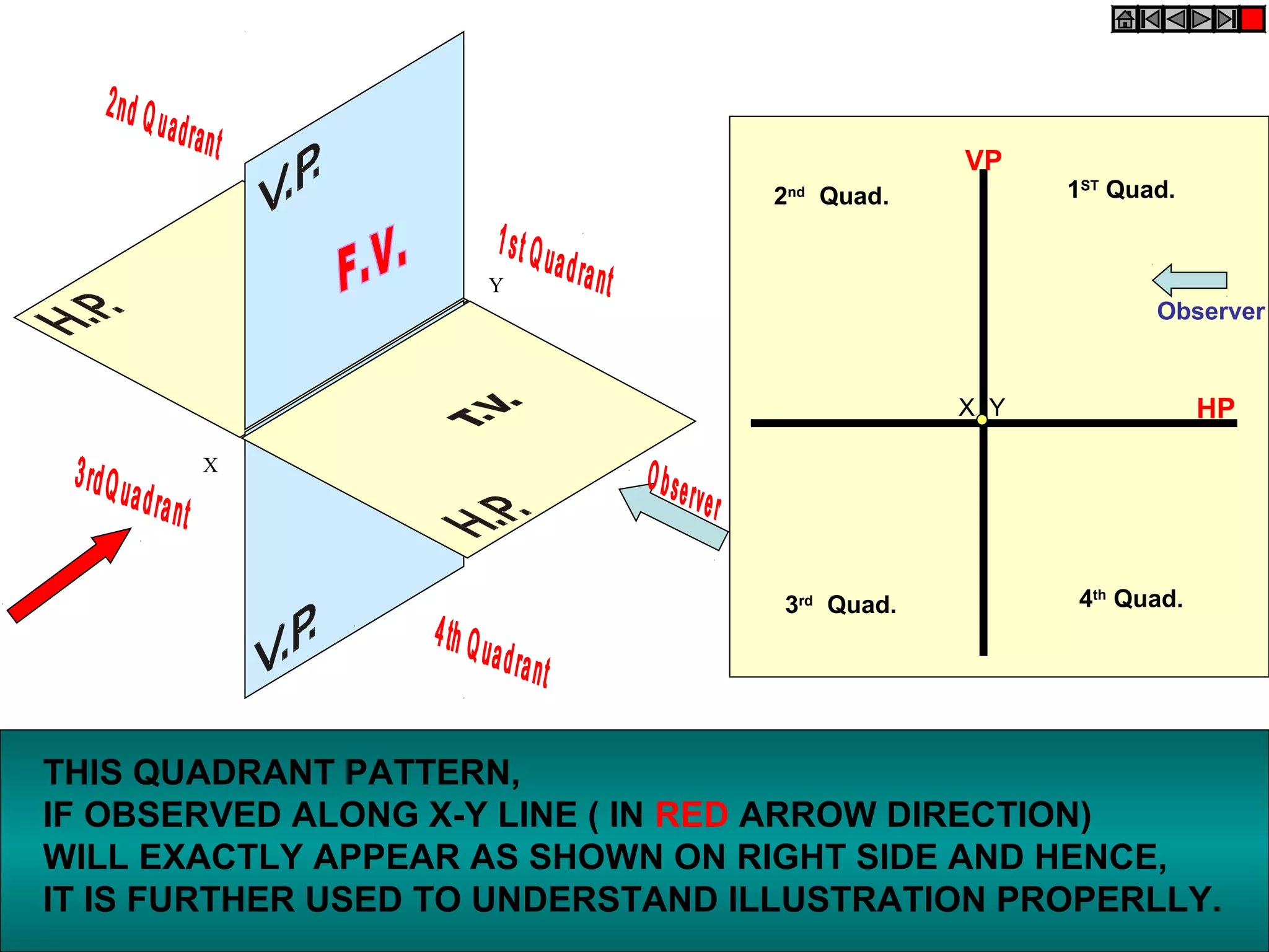 VP
                                  2   nd
                                           Quad.         1ST Quad.


                     Y
                                                                Observer


                                                   X Y                HP
       X




                                   3rd Quad.              4th Quad.




THIS QUADRANT PATTERN,
IF OBSERVED ALONG X-Y LINE ( IN RED ARROW DIRECTION)
WILL EXACTLY APPEAR AS SHOWN ON RIGHT SIDE AND HENCE,
IT IS FURTHER USED TO UNDERSTAND ILLUSTRATION PROPERLLY.
 