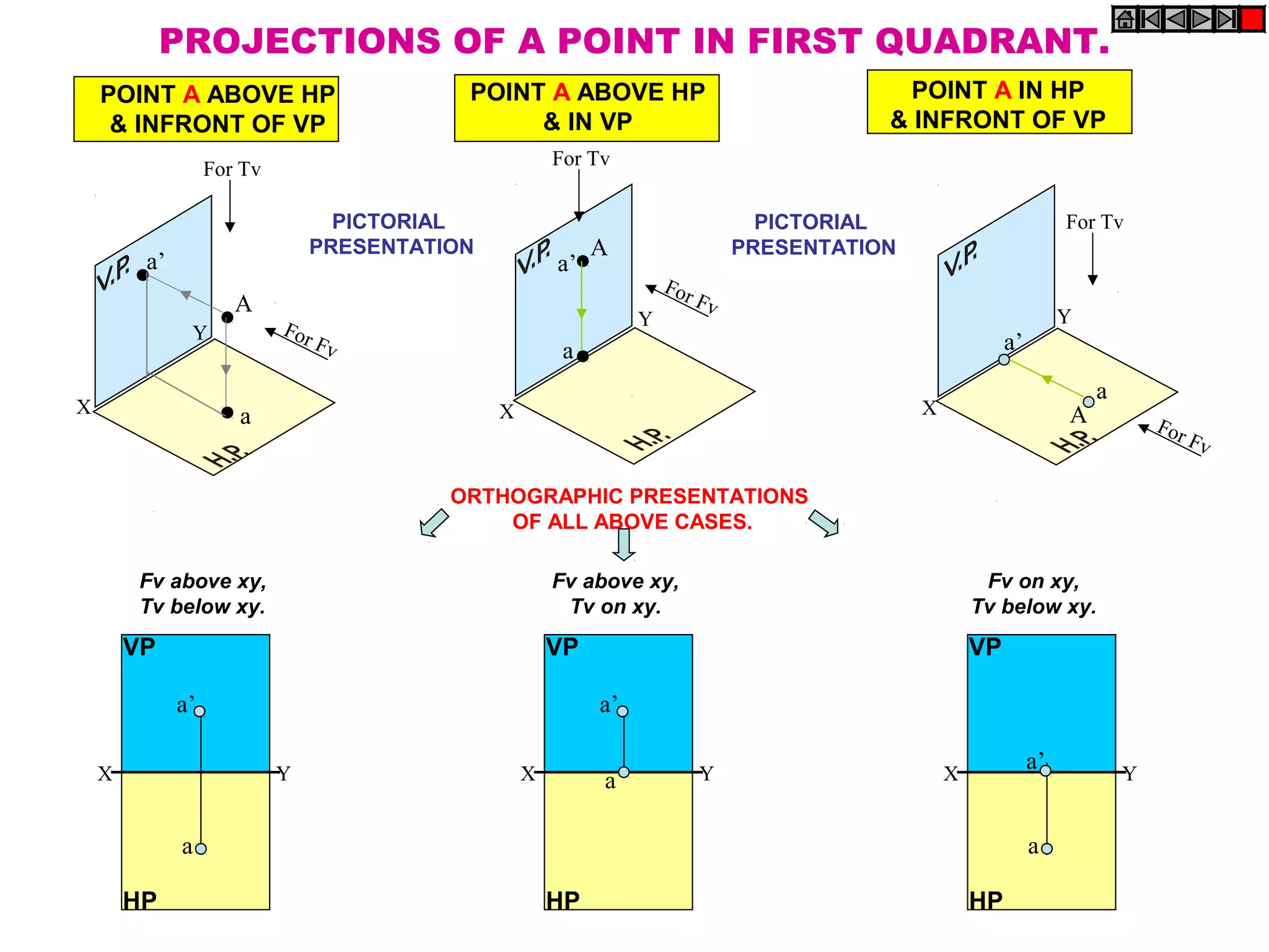 PROJECTIONS OF A POINT IN FIRST QUADRANT.
    POINT A ABOVE HP                       POINT A ABOVE HP                                POINT A IN HP
     & INFRONT OF VP                            & IN VP                                  & INFRONT OF VP
                                                       For Tv
                   For Tv

                                  PICTORIAL                                     PICTORIAL                           For Tv
                                PRESENTATION                A                 PRESENTATION
         a’                                            a’
                                                                     For
                      A                                                  Fv
                                                                 Y                                                  Y
               Y            For
                                Fv                      a                                                 a’
                                                                                                                        a
X                     a                        X                                             X                      A           For
                                                                                                                                    Fv

                                          ORTHOGRAPHIC PRESENTATIONS
                                              OF ALL ABOVE CASES.

        Fv above xy,                                   Fv above xy,                                   Fv on xy,
        Tv below xy.                                    Tv on xy.                                    Tv below xy.
        VP                                             VP                                            VP

              a’                                            a’

    X                       Y                      X                     Y                       X
                                                                                                               a’           Y
                                                            a

              a                                                                                                a

        HP                                             HP                                            HP
 