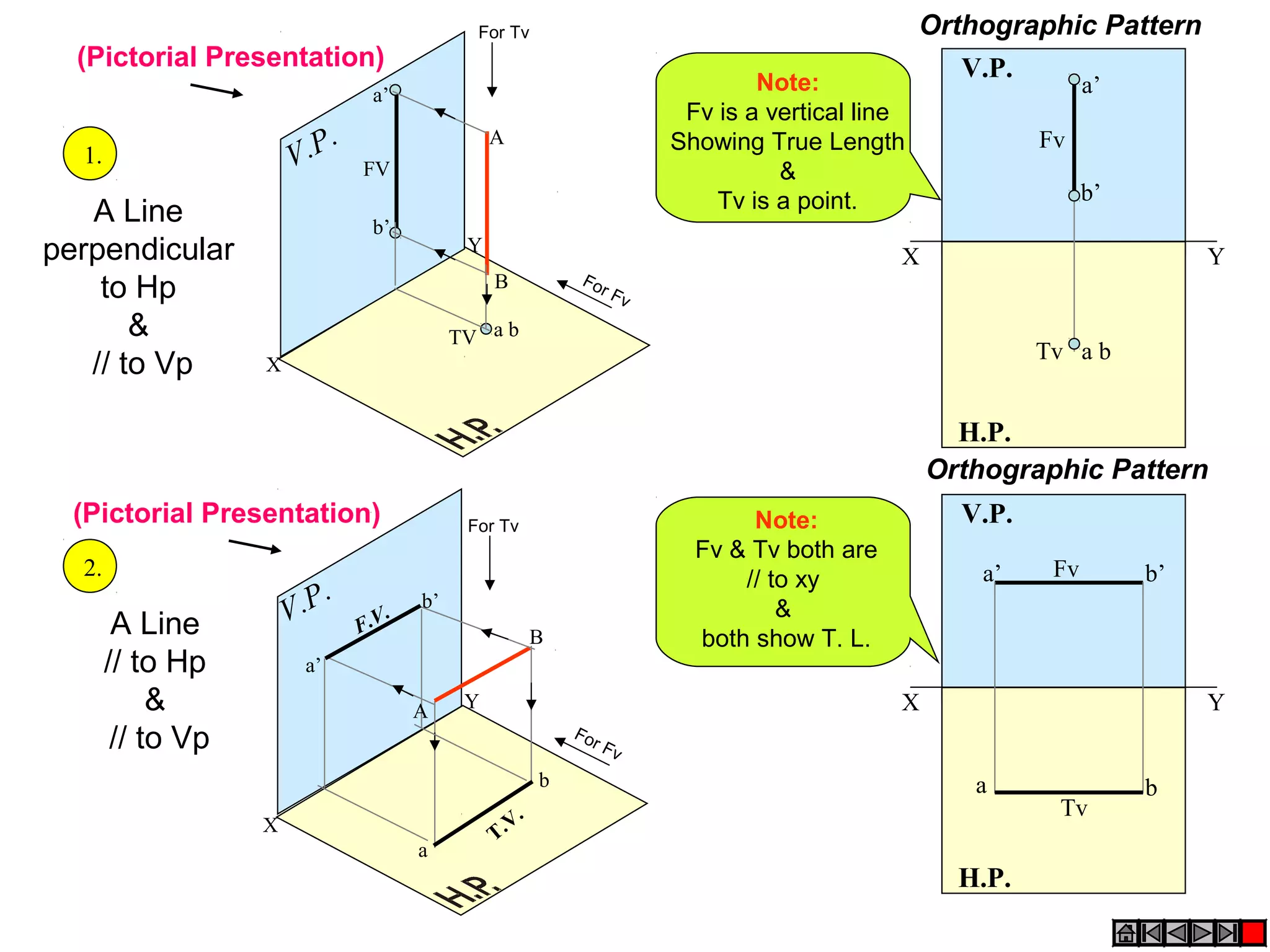For Tv                                             Orthographic Pattern
  (Pictorial Presentation)                                                                            V.P.
                                   a’
                                                                                  Note:                            a’
                                                                           Fv is a vertical line
                              .                    A                                                         Fv
                       V.P
                                                                          Showing True Length
  1.
                                  FV                                                &
                                                                              Tv is a point.                       b’
   A Line                          b’
perpendicular                                  Y
                                                                                               X                             Y
                                                              Fo
    to Hp                                          B             r   Fv

       &                                      TV a b
                                                                                                             Tv a b
   // to Vp        X


                                                                                                     H.P.
                                                                                                   Orthographic Pattern
  (Pictorial Presentation)                     For Tv                            Note:                V.P.
                                                                            Fv & Tv both are
  2.                                                                            // to xy               a’     Fv        b’
                           .
        A Line         V.P        F.V
                                     .
                                         b’                                         &
                                                          B                 both show T. L.
       // to Hp          a’
            &                            A     Y                                               X                             Y
        // to Vp                                              Fo
                                                                rF
                                                                  v
                                                          b                                            a                b
                                                                                                              Tv
                   X                                 V.
                                                   T.
                                         a
                                                                                                     H.P.
 