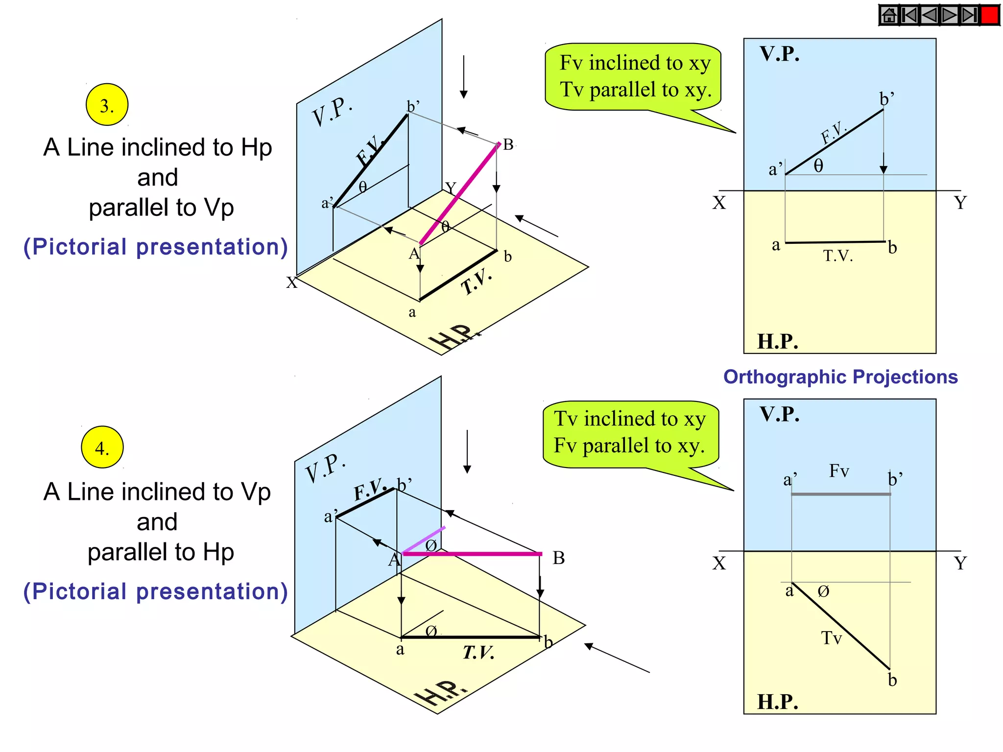 Fv inclined to xy        V.P.
                                                                          Tv parallel to xy.                            b’
      3.
                             V.P .            b’
                                                                                                                    .
                                                                                                                 F.V
 A Line inclined to Hp                                            B




                                     V.
                                                                                                             θ




                                   F.
                                                                                                    a’
          and                        θ                 Y
     parallel to Vp           a’                                                               X                              Y
                                                       θ
(Pictorial presentation)                      A                   b
                                                                                                    a
                                                                                                             T.V.        b
                                                              .
                         X
                                                           T.V
                                              a
                                                                                                   H.P.
                                                                                               Orthographic Projections

                                                                          Tv inclined to xy        V.P.
      4.                                                                  Fv parallel to xy.
                             V .P.                                                                      a’       Fv      b’
 A Line inclined to Vp               F .V
                                         . b’
          and                 a’
     parallel to Hp                      A
                                                   Ø
                                                                      B                        X                              Y
(Pictorial presentation)                                                                                 a   Ø

                                                   Ø                                                         Tv
                                          a                           b
                                                           T.V.
                                                                                                                         b
                                                                                                   H.P.
 