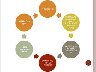 PRODUCTIO
N
PURCHASE
INSTALLATI
ON,
RECRUITME
NT AND
TRIALS
WATER AND
POWER
CONNECTIO
N
CONSTRUC
TION OF
FACTORY
LAND
PROCCURE
MENT
TERM-LOAN
app.
11
 