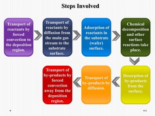 Steps Involved
8
Transport of
reactants by
forced
convection to
the deposition
region.
Desorption of
by-products
from the
surface.
Transport of
by-products by
diffusion.
Transport of
by-products by
forced
convection
away from the
deposition
region.
Transport of
reactants by
diffusion from
the main gas
stream to the
substrate
surface.
Adsorption of
reactants in
the substrate
(wafer)
surface.
Chemical
decomposition
and other
surface
reactions take
place.
 