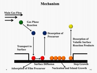 9
Mechanism
Main Gas Flow
Gas Phase
Reaction
Transport to
Surface
Surface Diffusion
Adsorption of Film Precursor
Step Growth
Nucleation and Island Growth
Desorption of
Precursor
Desorption of
Volatile Surface
Reaction Products
 