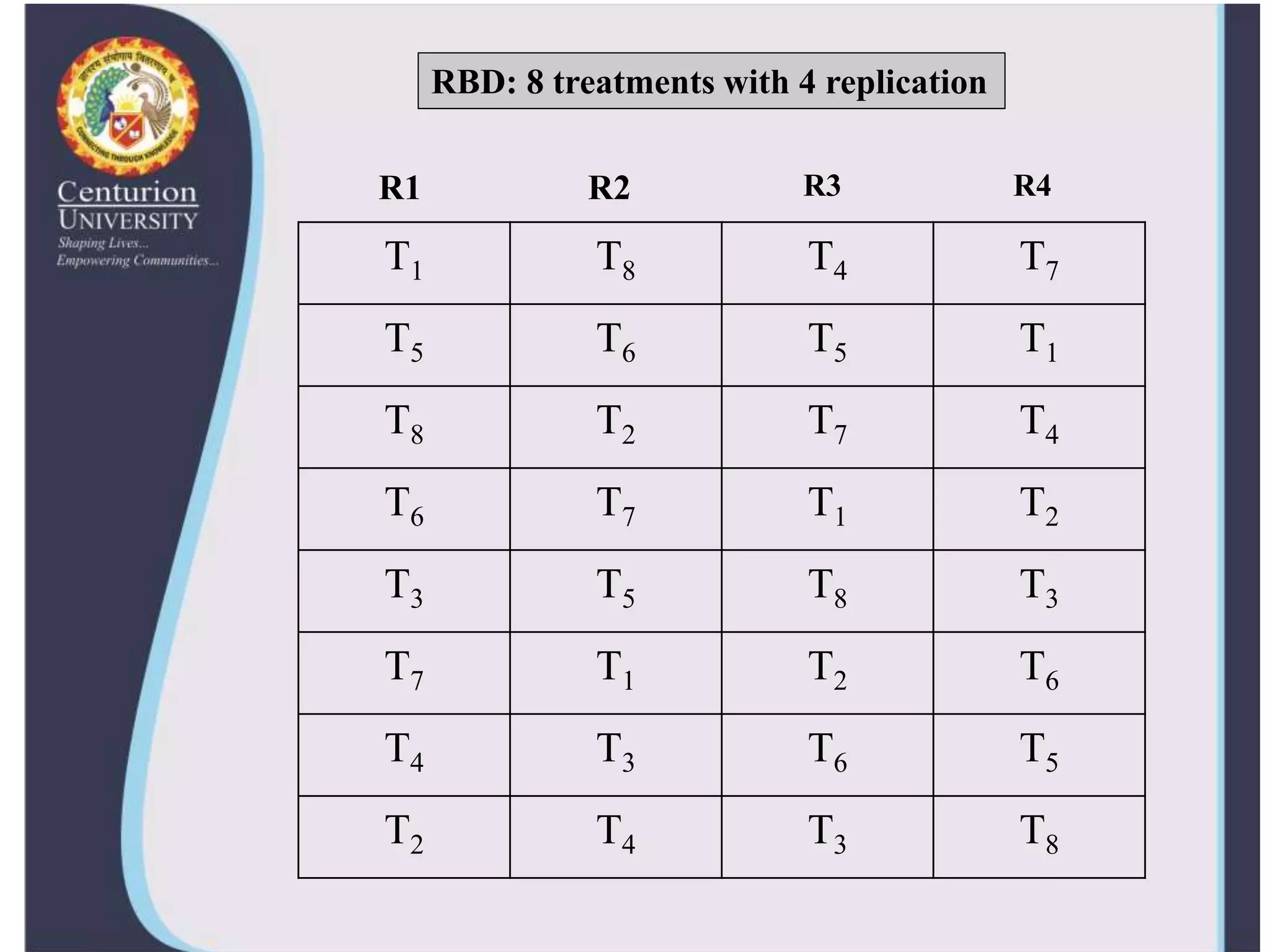T1 T8 T4 T7
T5 T6 T5 T1
T8 T2 T7 T4
T6 T7 T1 T2
T3 T5 T8 T3
T7 T1 T2 T6
T4 T3 T6 T5
T2 T4 T3 T8
RBD: 8 treatments with 4 replication
R1 R2 R4
R3
 