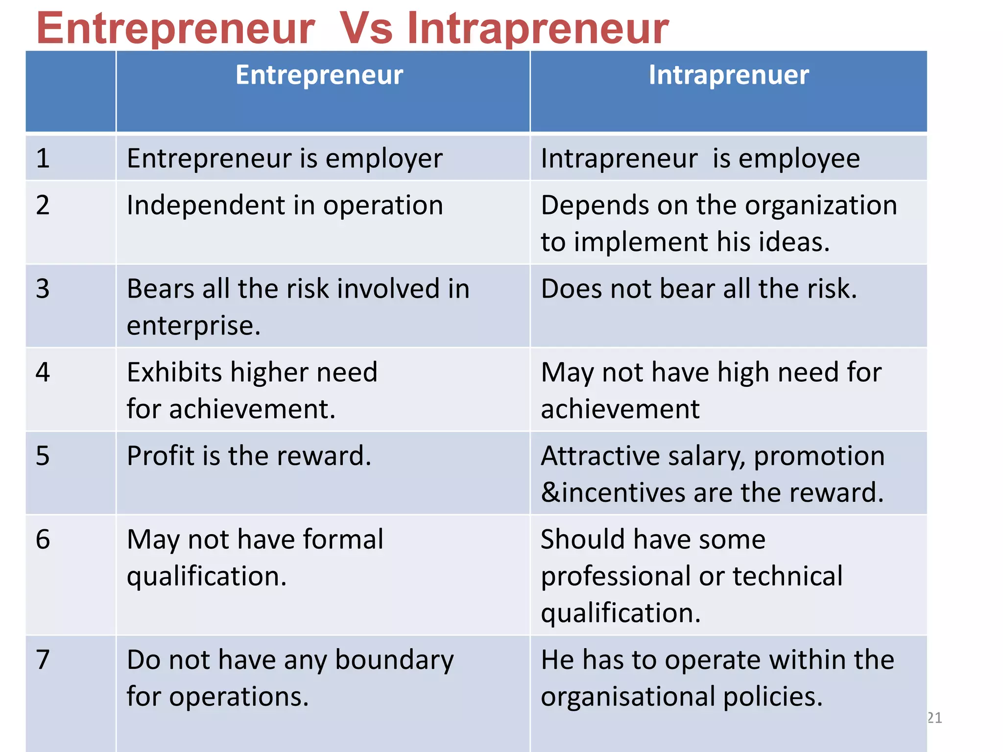 21
Entrepreneur Vs Intrapreneur
Entrepreneur Intraprenuer
1 Entrepreneur is employer Intrapreneur is employee
2 Independent in operation Depends on the organization
to implement his ideas.
3 Bears all the risk involved in
enterprise.
Does not bear all the risk.
4 Exhibits higher need
for achievement.
May not have high need for
achievement
5 Profit is the reward. Attractive salary, promotion
&incentives are the reward.
6 May not have formal
qualification.
Should have some
professional or technical
qualification.
7 Do not have any boundary
for operations.
He has to operate within the
organisational policies.
 