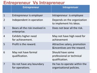 21
Entrepreneur Vs Intrapreneur
Entrepreneur Intraprenuer
1 Entrepreneur is employer Intrapreneur is employee
2 Independent in operation Depends on the organization
to implement his ideas.
3 Bears all the risk involved in
enterprise.
Does not bear all the risk.
4 Exhibits higher need
for achievement.
May not have high need for
achievement
5 Profit is the reward. Attractive salary, promotion
&incentives are the reward.
6 May not have formal
qualification.
Should have some
professional or technical
qualification.
7 Do not have any boundary
for operations.
He has to operate within the
organisational policies.
 