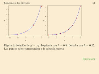 Soluciones a los Ejercicios 53
0.0 0.5 1.0 1.5 2.0
123456
xk
yk
0.0 0.5 1.0 1.5 2.0
1234567
xk
yk
Figura 3: Soluci´on de y = xy. Izquierda con h = 0,5. Derecha con h = 0,25.
Los puntos rojos corresponden a la soluci´on exacta.
Ejercicio 6
 