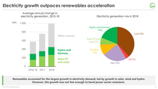 3IEA 2019. All rights reserved.
Renewables accounted for the largest growth in electricity demand, led by growth in solar,...