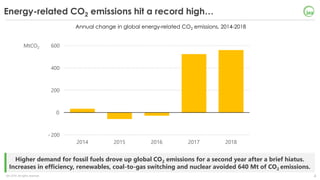 4IEA 2019. All rights reserved.
Higher demand for fossil fuels drove up global CO2 emissions for a second year after a bri...