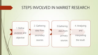 STEPS INVOLVED IN MARKET RESEARCH
1. Define
purpose and
objective
2. Gathering
data from
secondary
sources
3.Gathering
data from
primary
sources
4. Analyzing
and
interpreting
the result.
 