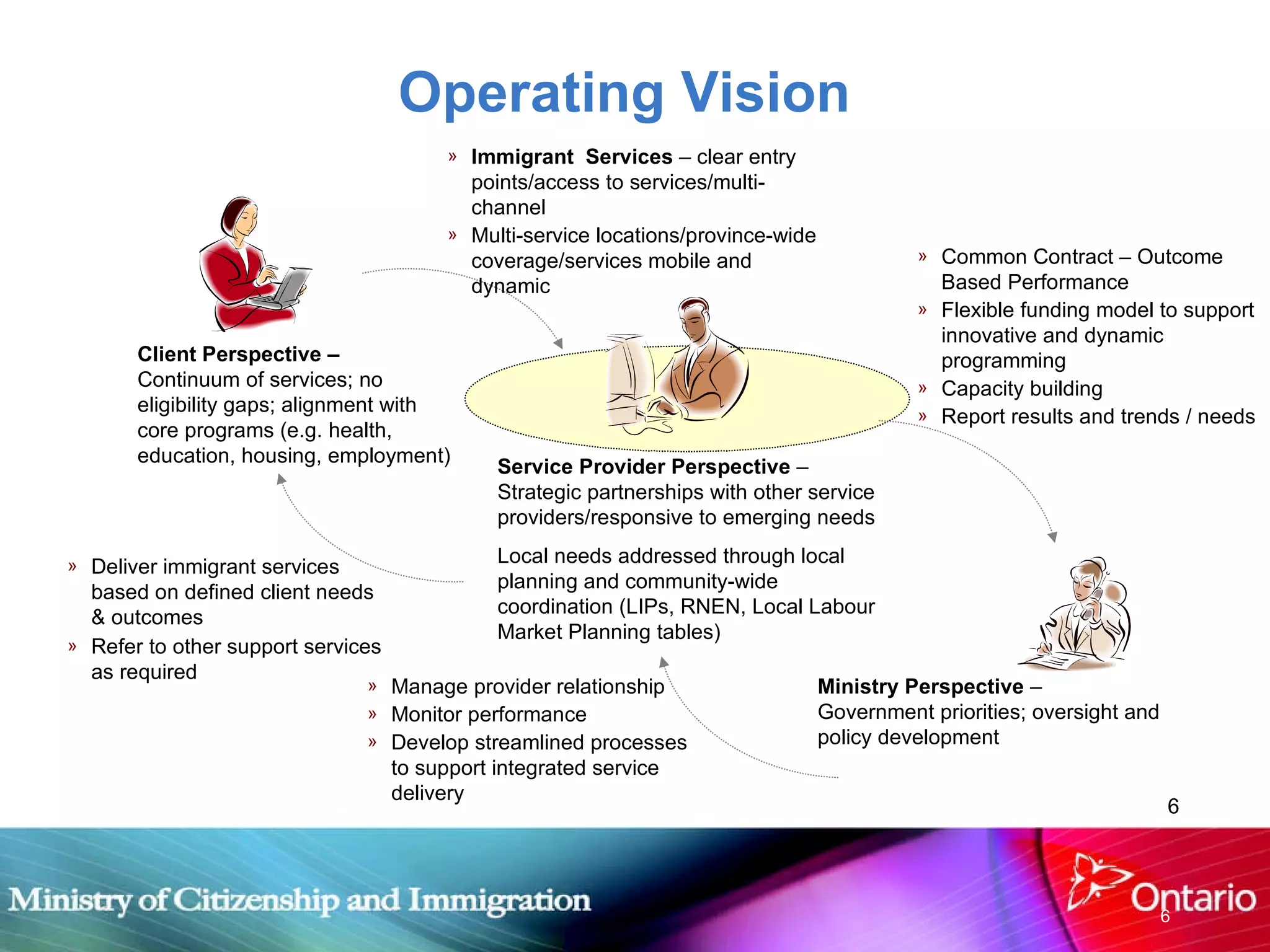 Operating Vision Common Contract – Outcome Based Performance Flexible funding model to support innovative and dynamic programming Capacity building Report results and trends / needs Service Provider Perspective  –  Strategic partnerships with other service providers/responsive to emerging needs Local needs addressed through local planning and community-wide coordination (LIPs, RNEN, Local Labour Market Planning tables) Ministry Perspective  –  Government priorities; oversight and policy development Immigrant  Services  – clear entry points/access to services/multi-channel Multi-service locations/province-wide coverage/services mobile and dynamic Deliver immigrant services based on defined client needs & outcomes Refer to other support services as required Manage provider relationship Monitor performance Develop streamlined processes to support integrated service delivery Client Perspective –   Continuum of services; no eligibility gaps; alignment with core programs (e.g. health, education, housing, employment) 
