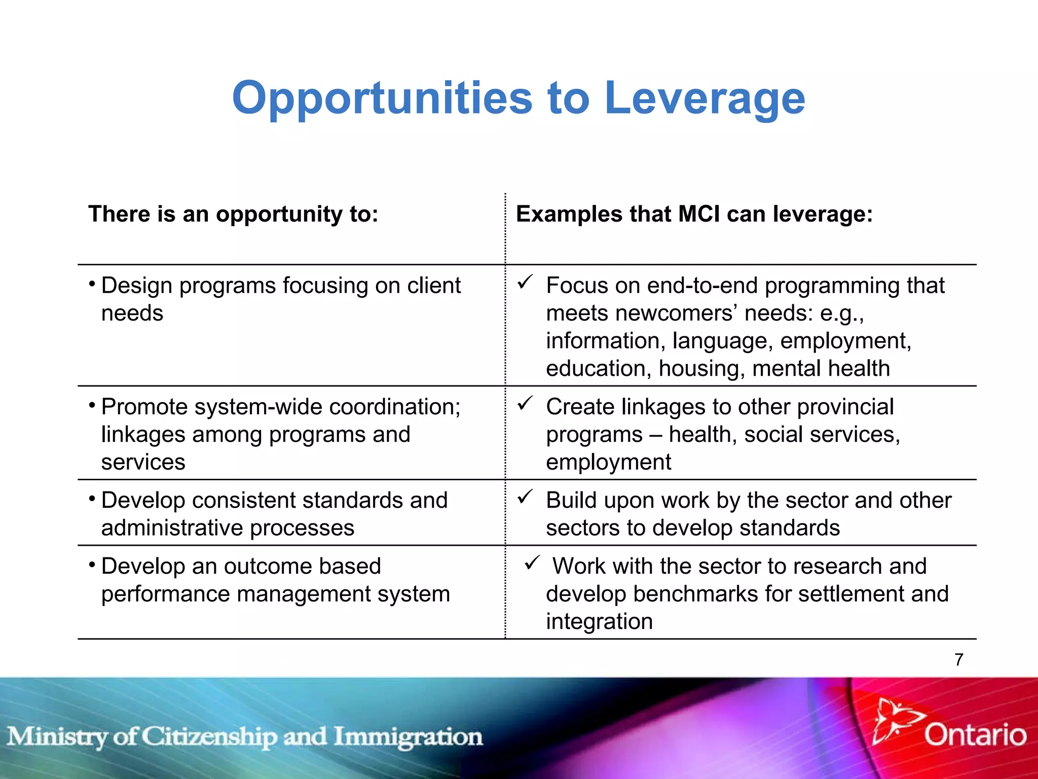 Opportunities to Leverage There is an opportunity to: Examples that MCI can leverage:  Design programs focusing on client needs Focus on end-to-end programming that meets newcomers’ needs: e.g., information, language, employment, education, housing, mental health Promote system-wide coordination;  linkages among programs and services Create linkages to other provincial programs – health, social services, employment Develop consistent standards and administrative processes Build upon work by the sector and other sectors to develop standards  Develop an outcome based performance management system  Work with the sector to research and develop benchmarks for settlement and integration  