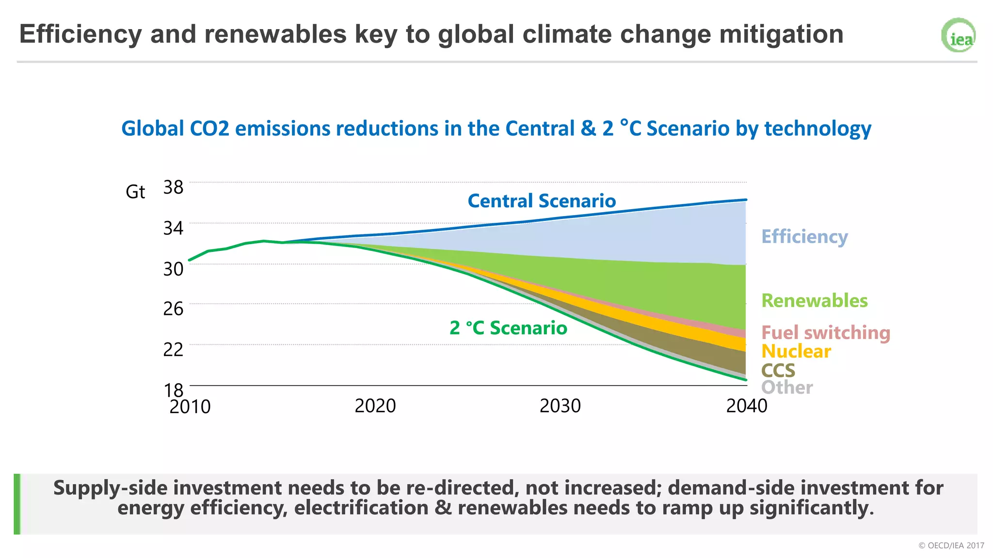 © OECD/IEA 2017
Supply-side investment needs to be re-directed, not increased; demand-side investment for
energy efficiency, electrification & renewables needs to ramp up significantly.
Efficiency and renewables key to global climate change mitigation
Gt
18
22
26
30
34
38
2010 2020 2030 2040
Central Scenario
Efficiency
Renewables
CCS
Nuclear
Fuel switching
Other
2 °C Scenario
Global CO2 emissions reductions in the Central & 2 °C Scenario by technology
 