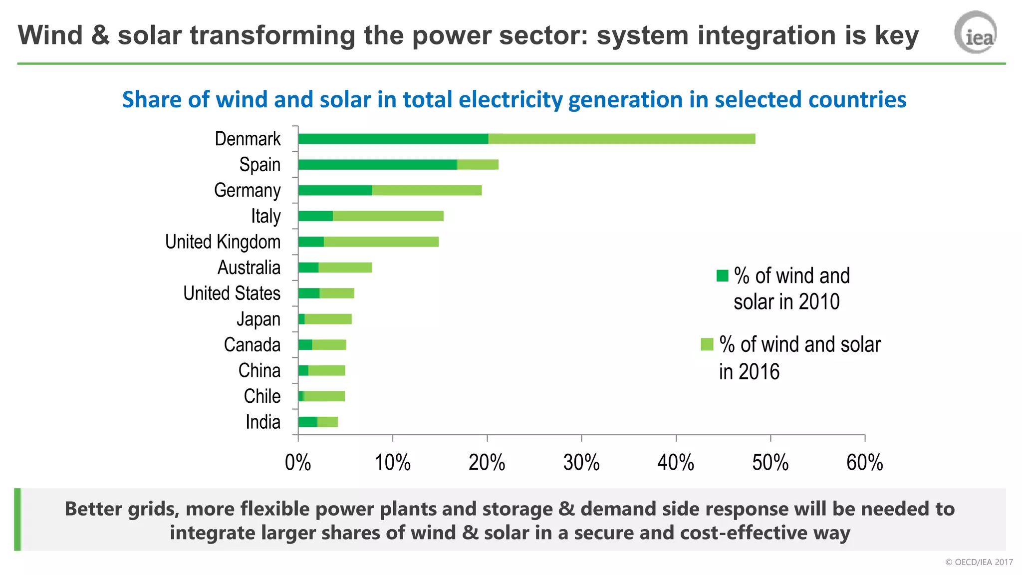 © OECD/IEA 2017
Better grids, more flexible power plants and storage & demand side response will be needed to
integrate larger shares of wind & solar in a secure and cost-effective way
0% 10% 20% 30% 40% 50% 60%
India
Chile
China
Canada
Japan
United States
Australia
United Kingdom
Italy
Germany
Spain
Denmark
% of wind and
solar in 2010
% of wind and solar
in 2016
Share of wind and solar in total electricity generation in selected countries
Wind & solar transforming the power sector: system integration is key
 