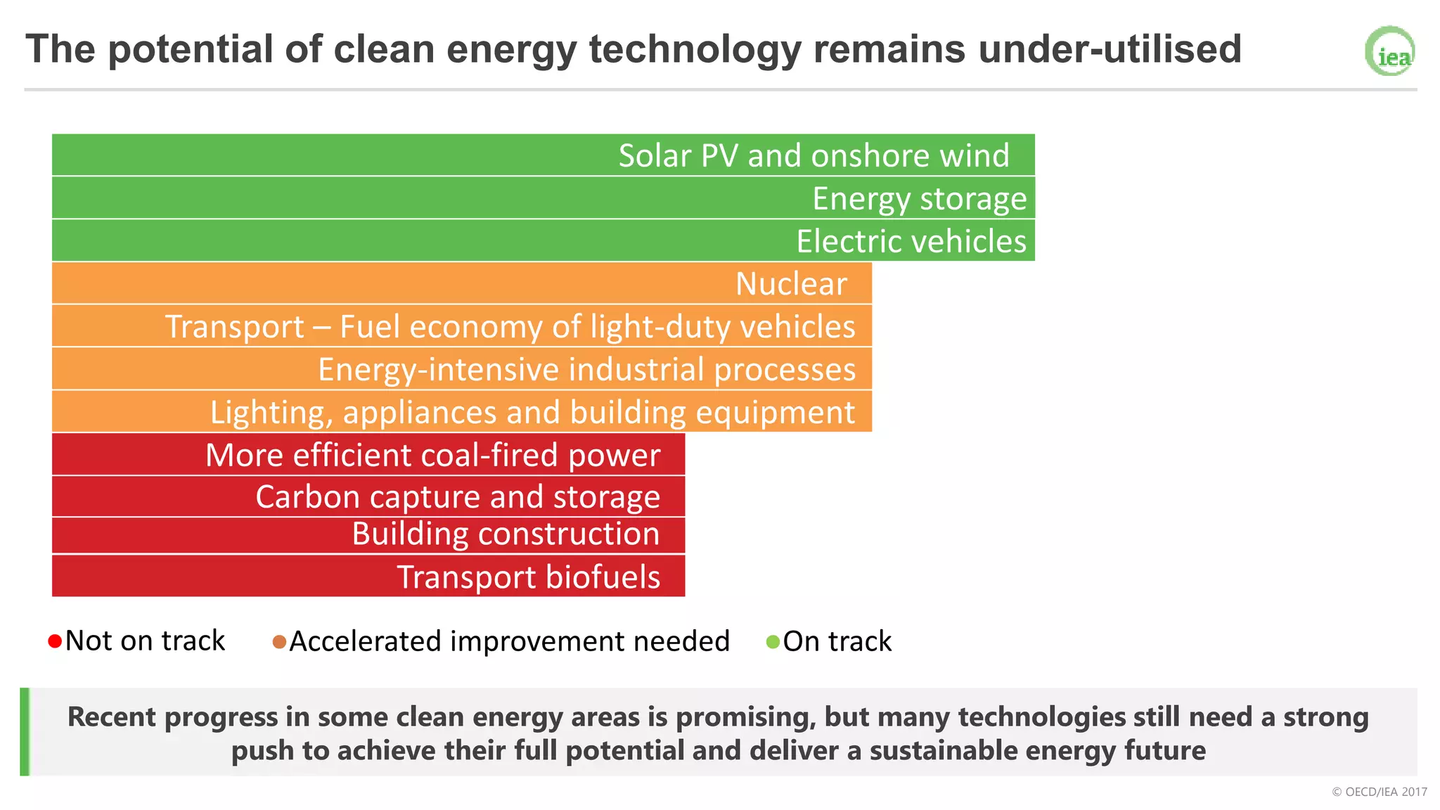 © OECD/IEA 2017
The potential of clean energy technology remains under-utilised
Recent progress in some clean energy areas is promising, but many technologies still need a strong
push to achieve their full potential and deliver a sustainable energy future
Energy storage
Solar PV and onshore wind
Building construction
Nuclear
Transport – Fuel economy of light-duty vehicles
Lighting, appliances and building equipment
Electric vehicles
Energy-intensive industrial processes
Transport biofuels
Carbon capture and storage
More efficient coal-fired power
●Not on track ●Accelerated improvement needed ●On track
 