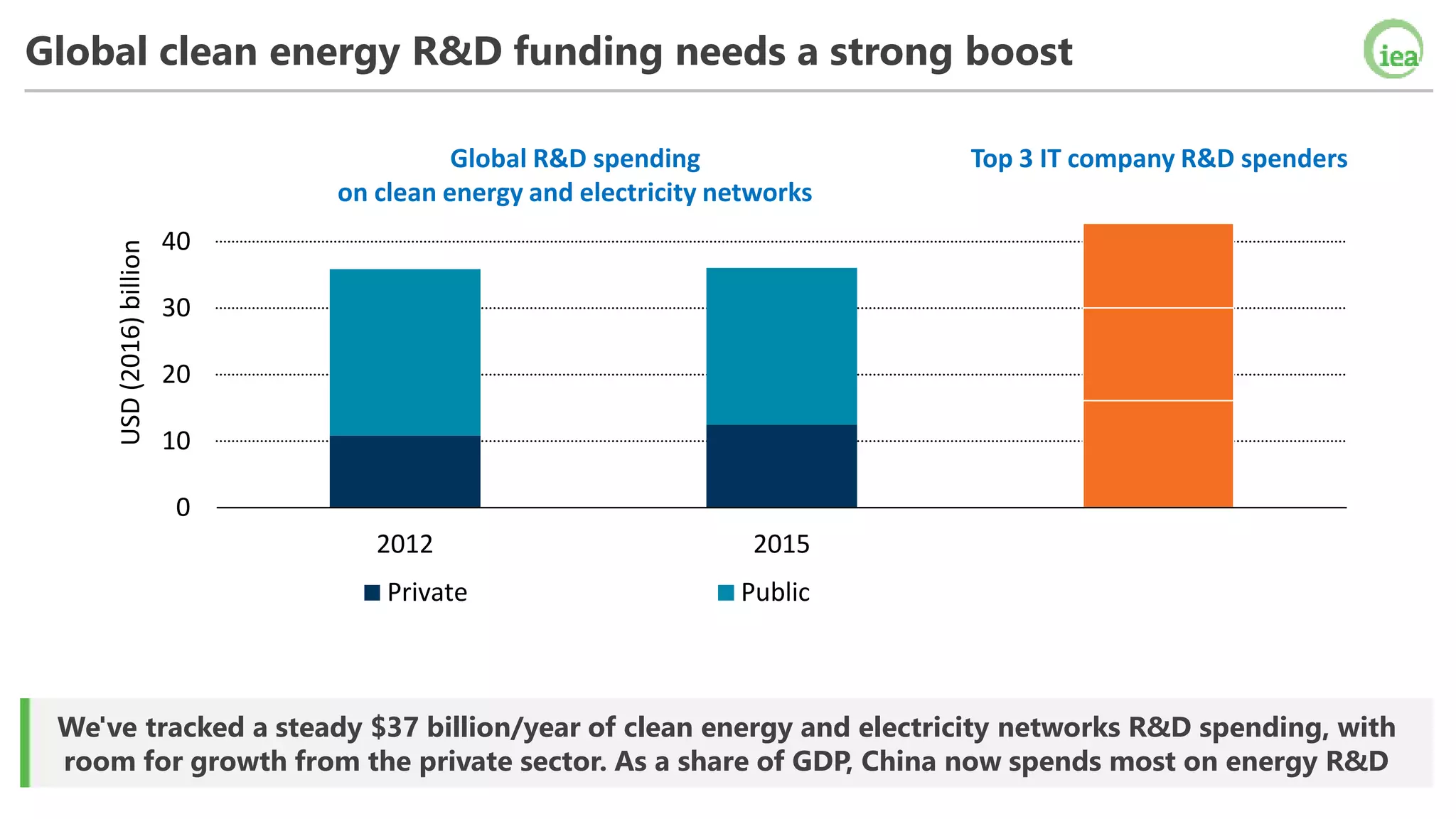 We've tracked a steady $37 billion/year of clean energy and electricity networks R&D spending, with
room for growth from the private sector. As a share of GDP, China now spends most on energy R&D
Global clean energy R&D funding needs a strong boost
Global R&D spending
on clean energy and electricity networks
Top 3 IT company R&D spenders
0
10
20
30
40
2012 2015
USD(2016)billion
Private Public
 