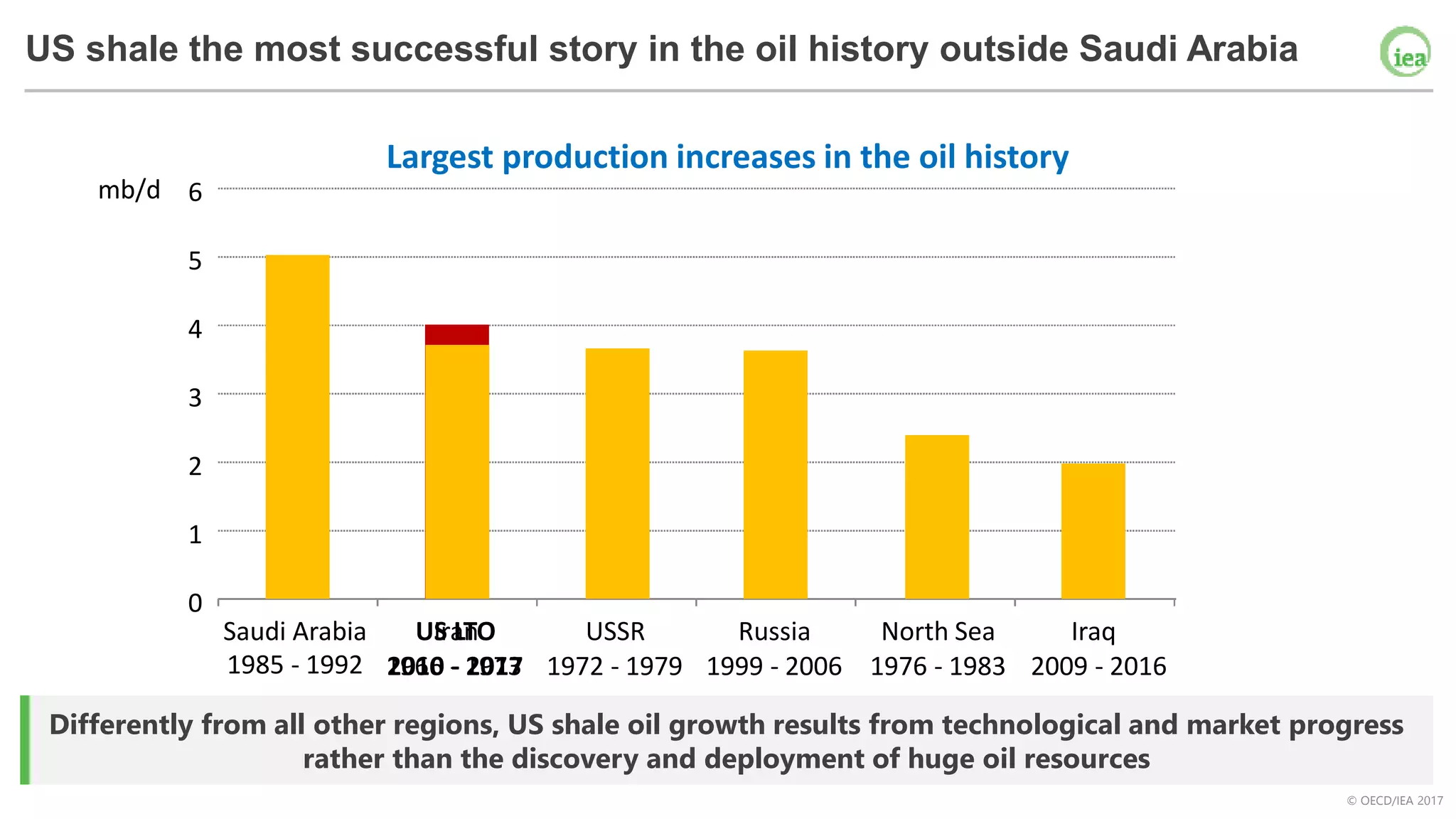 © OECD/IEA 2017
Differently from all other regions, US shale oil growth results from technological and market progress
rather than the discovery and deployment of huge oil resources
US shale the most successful story in the oil history outside Saudi Arabia
Largest production increases in the oil history
0
1
2
3
4
5
6
Saudi Arabia
1985 - 1992
mb/d
US LTO
2010 - 2017
Iran
1966 - 1973
USSR
1972 - 1979
Russia
1999 - 2006
North Sea
1976 - 1983
Iraq
2009 - 2016
 