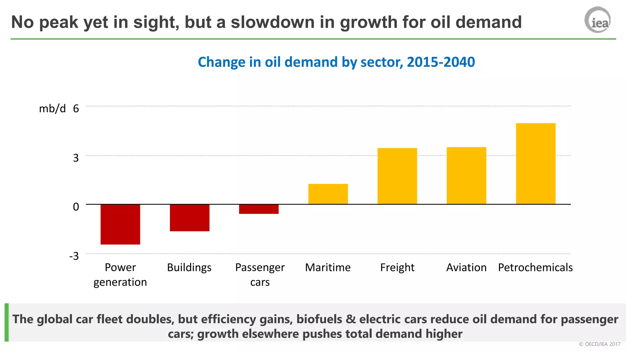 © OECD/IEA 2017
No peak yet in sight, but a slowdown in growth for oil demand
The global car fleet doubles, but efficiency gains, biofuels & electric cars reduce oil demand for passenger
cars; growth elsewhere pushes total demand higher
Change in oil demand by sector, 2015-2040
-3
0
3
6mb/d
Power
generation
Buildings Passenger
cars
Maritime Freight Aviation Petrochemicals
 