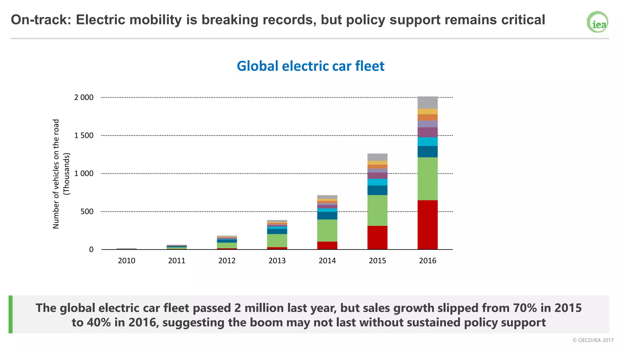 © OECD/IEA 2017
On-track: Electric mobility is breaking records, but policy support remains critical
The global electric car fleet passed 2 million last year, but sales growth slipped from 70% in 2015
to 40% in 2016, suggesting the boom may not last without sustained policy support
Global electric car fleet
0
500
1 000
1 500
2 000
2010 2011 2012 2013 2014 2015 2016
Numberofvehiclesontheroad
(Thousands)
Others
Germany
France
United Kingdom
Netherlands
Norway
Japan
USA
China
 