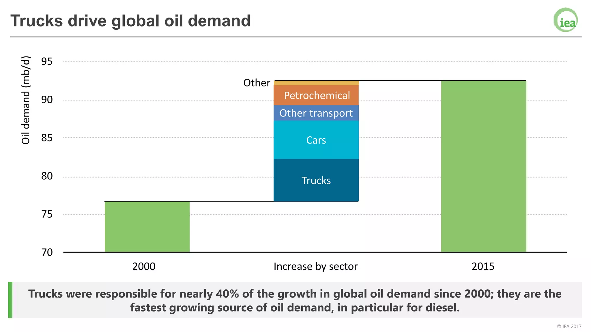 © IEA 2017
Petrochemical
Other
Transport
70
75
80
85
90
95
Oildemand(mb/d)Trucks drive global oil demand
Trucks were responsible for nearly 40% of the growth in global oil demand since 2000; they are the
fastest growing source of oil demand, in particular for diesel.
2000 2015Increase by sector
Trucks
Cars
Other transport
 
