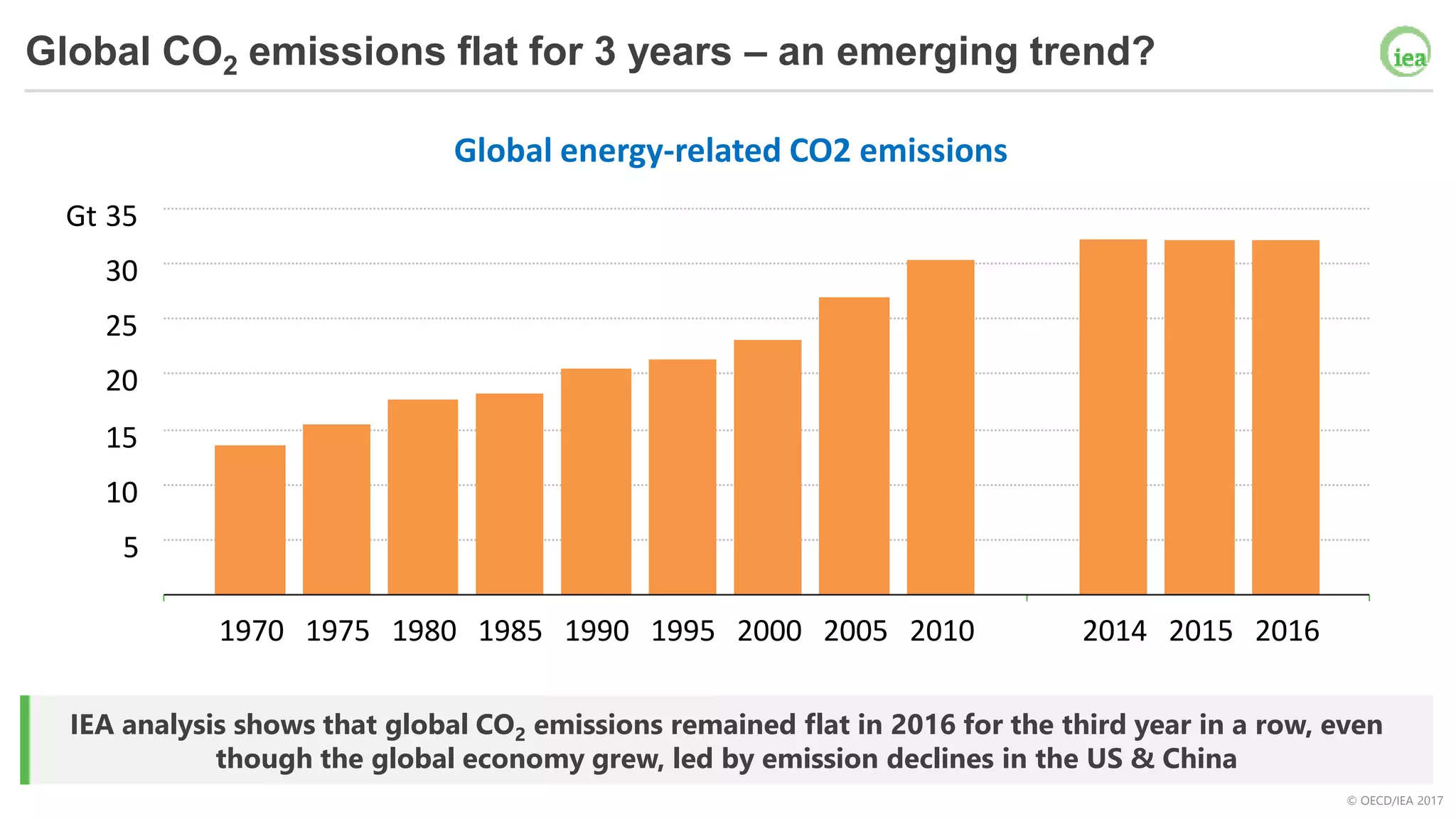 © OECD/IEA 2017
Global CO2 emissions flat for 3 years – an emerging trend?
IEA analysis shows that global CO2 emissions remained flat in 2016 for the third year in a row, even
though the global economy grew, led by emission declines in the US & China
5
10
15
20
25
30
35
1970 1975 1980 1985 1990 1995 2000 2005 2010 2014 2015 2016
Gt
Global energy-related CO2 emissions
 