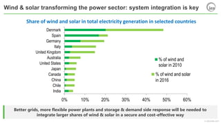 © OECD/IEA 2017
Better grids, more flexible power plants and storage & demand side response will be needed to
integrate larger shares of wind & solar in a secure and cost-effective way
0% 10% 20% 30% 40% 50% 60%
India
Chile
China
Canada
Japan
United States
Australia
United Kingdom
Italy
Germany
Spain
Denmark
% of wind and
solar in 2010
% of wind and solar
in 2016
Share of wind and solar in total electricity generation in selected countries
Wind & solar transforming the power sector: system integration is key
 