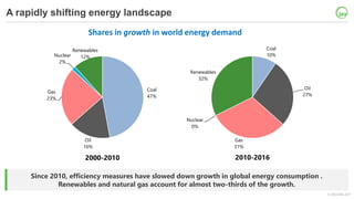 © OECD/IEA 2017
A rapidly shifting energy landscape
Since 2010, efficiency measures have slowed down growth in global energy consumption .
Renewables and natural gas account for almost two-thirds of the growth.
Shares in growth in world energy demand
Coal
47%
Oil
16%
Gas
23%
Nuclear
2%
Renewables
12%
Coal
10%
Oil
27%
Gas
31%
Nuclear
0%
Renewables
32%
2000-2010 2010-2016
 